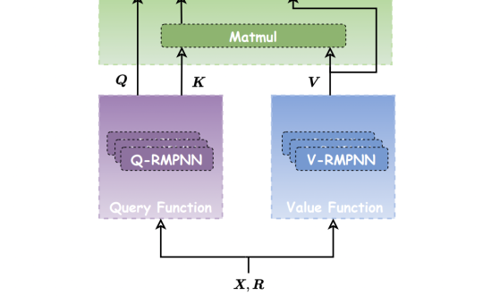 KnowFormer: A Transformer-Based Breakthrough Model for Efficient Knowledge Graph Reasoning, Tackling Incompleteness and Enhancing Predictive Accuracy Across Large-Scale Datasets