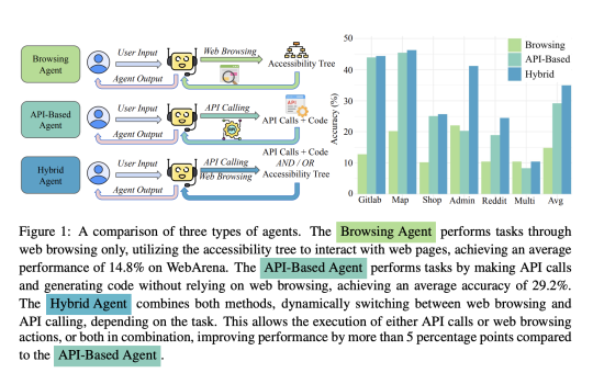 CMU Researchers Propose API-Based Web Agents: A Novel AI Approach to Web Agents by Enabling them to Use APIs in Addition to Traditional Web-Browsing Techniques