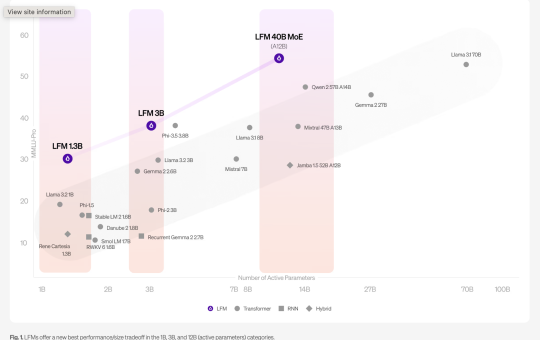 Liquid AI Introduces Liquid Foundation Models (LFMs): A 1B, 3B, and 40B Series of Generative AI Models