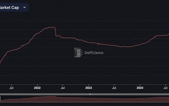 Stablecoin market cap closes in on 2022 UST fueled $187 billion peak