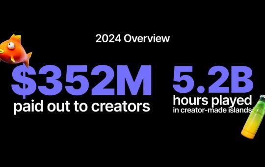 Fortnite by the numbers: $342M paid to creators in 2024, with creators tripling to 70,000