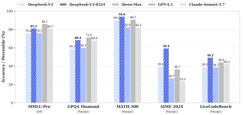 DeepSeek AI Unveils DeepSeek-V3-0324: Blazing Fast Performance on Mac Studio, Heating Up the Competition with OpenAI