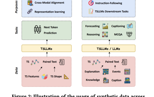 Empowering Time Series AI: How Salesforce is Leveraging Synthetic Data to Enhance Foundation Models