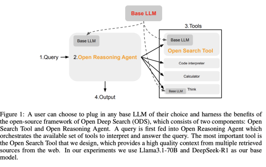 Meet Open Deep Search (ODS): A Plug-and-Play Framework Democratizing Search with Open-source Reasoning Agents