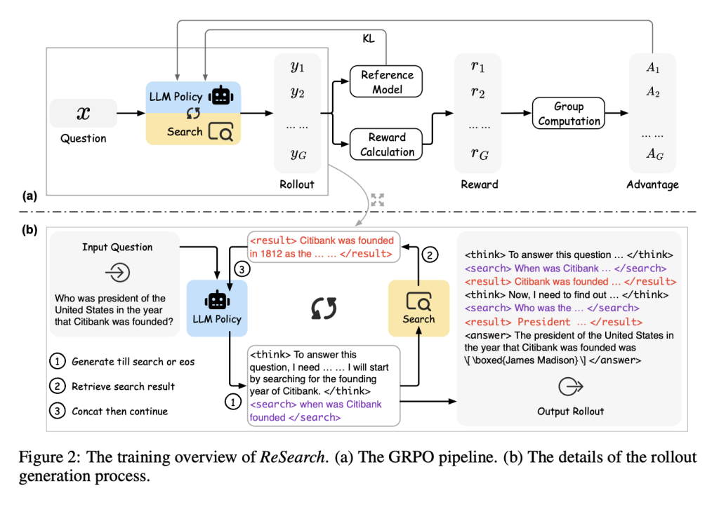 Meet ReSearch: A Novel AI Framework that Trains LLMs to Reason with Search via Reinforcement Learning without Using Any Supervised Data on Reasoning Steps