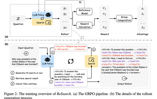 Meet ReSearch: A Novel AI Framework that Trains LLMs to Reason with Search via Reinforcement Learning without Using Any Supervised Data on Reasoning Steps