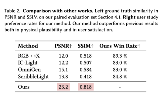 Google Researchers Introduce LightLab: A Diffusion-Based AI Method for Physically Plausible, Fine-Grained Light Control in Single Images