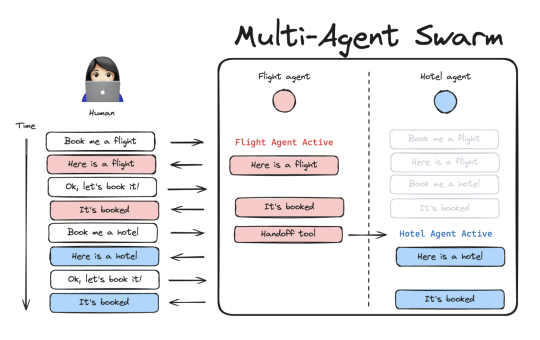 Meet LangGraph Multi-Agent Swarm: A Python Library for Creating Swarm-Style Multi-Agent Systems Using LangGraph