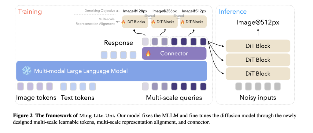 Ming-Lite-Uni: An Open-Source AI Framework Designed to Unify Text and Vision through an Autoregressive Multimodal Structure