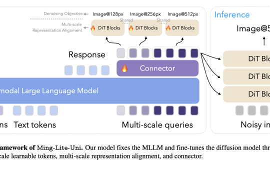 Ming-Lite-Uni: An Open-Source AI Framework Designed to Unify Text and Vision through an Autoregressive Multimodal Structure