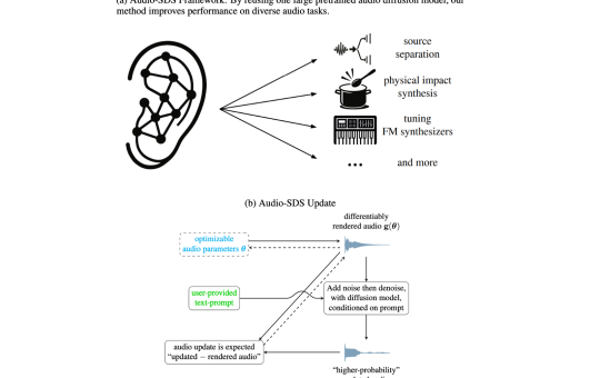 NVIDIA AI Introduces Audio-SDS: A Unified Diffusion-Based Framework for Prompt-Guided Audio Synthesis and Source Separation without Specialized Datasets