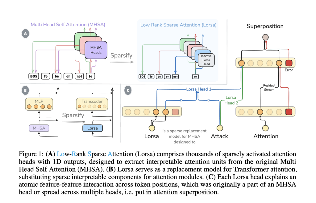 Researchers from Fudan University Introduce Lorsa: A Sparse Attention Mechanism That Recovers Atomic Attention Units Hidden in Transformer Superposition