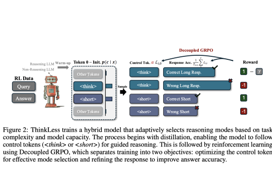 Researchers from the National University of Singapore Introduce ‘Thinkless,’ an Adaptive Framework that Reduces Unnecessary Reasoning by up to 90% Using DeGRPO
