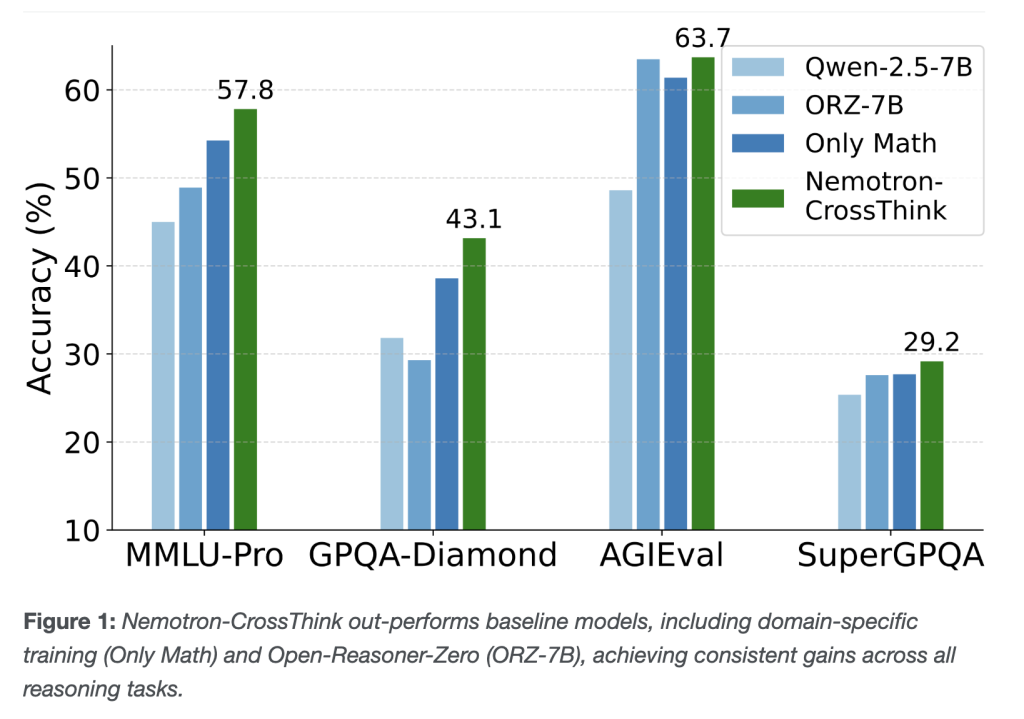 Scaling Reinforcement Learning Beyond Math: Researchers from NVIDIA AI and CMU Propose Nemotron-CrossThink for Multi-Domain Reasoning with Verifiable Reward Modeling