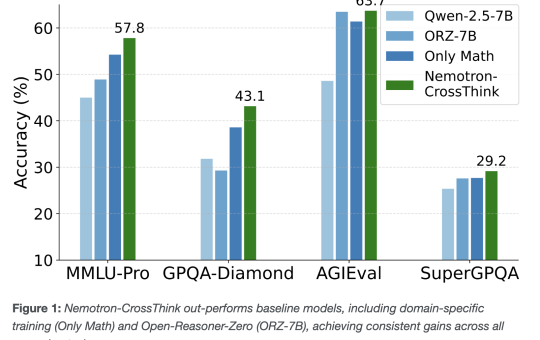 Scaling Reinforcement Learning Beyond Math: Researchers from NVIDIA AI and CMU Propose Nemotron-CrossThink for Multi-Domain Reasoning with Verifiable Reward Modeling