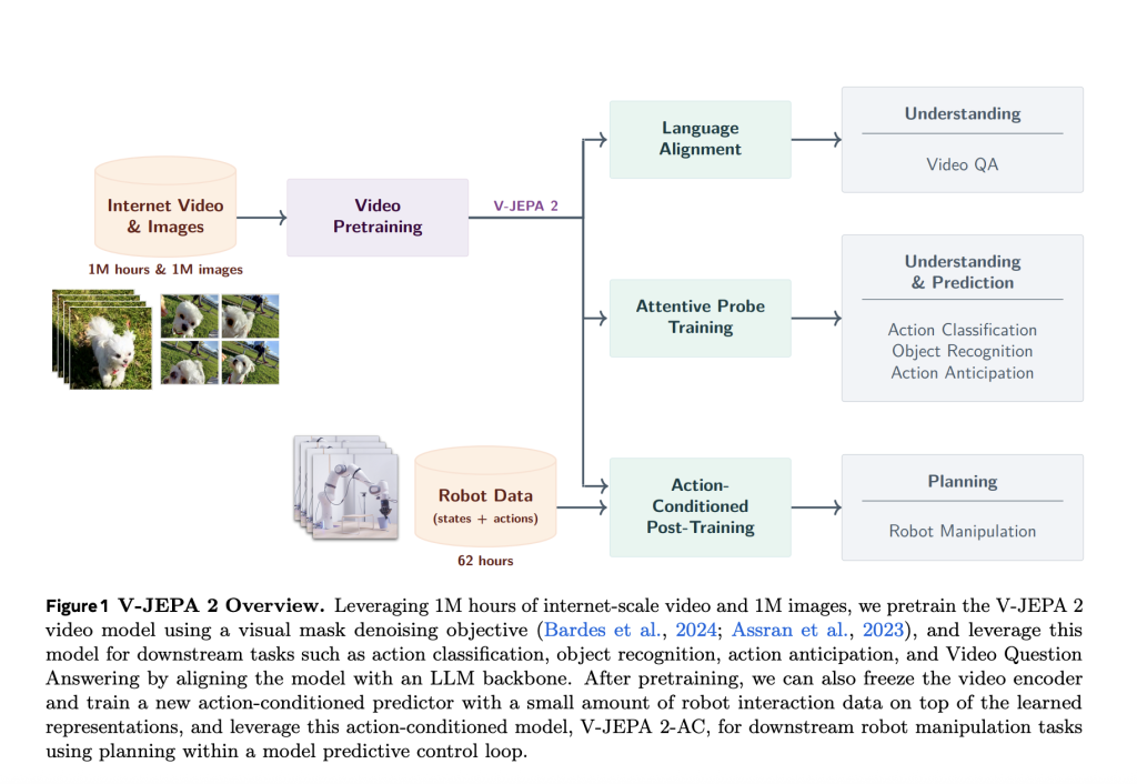 Meta AI Releases V-JEPA 2: Open-Source Self-Supervised World Models for Understanding, Prediction, and Planning