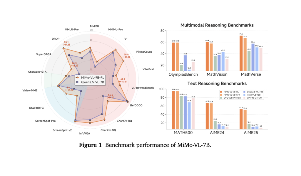 MiMo-VL-7B: A Powerful Vision-Language Model to Enhance General Visual Understanding and Multimodal Reasoning