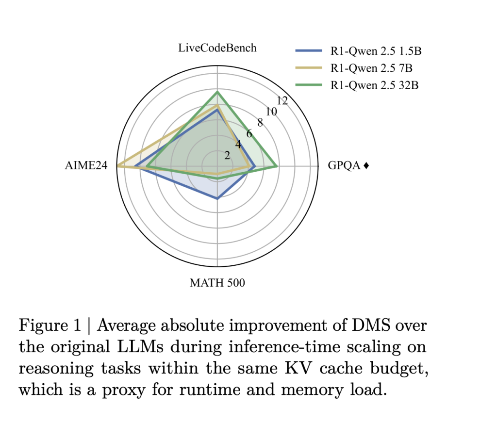 NVIDIA Researchers Introduce Dynamic Memory Sparsification (DMS) for 8× KV Cache Compression in Transformer LLMs