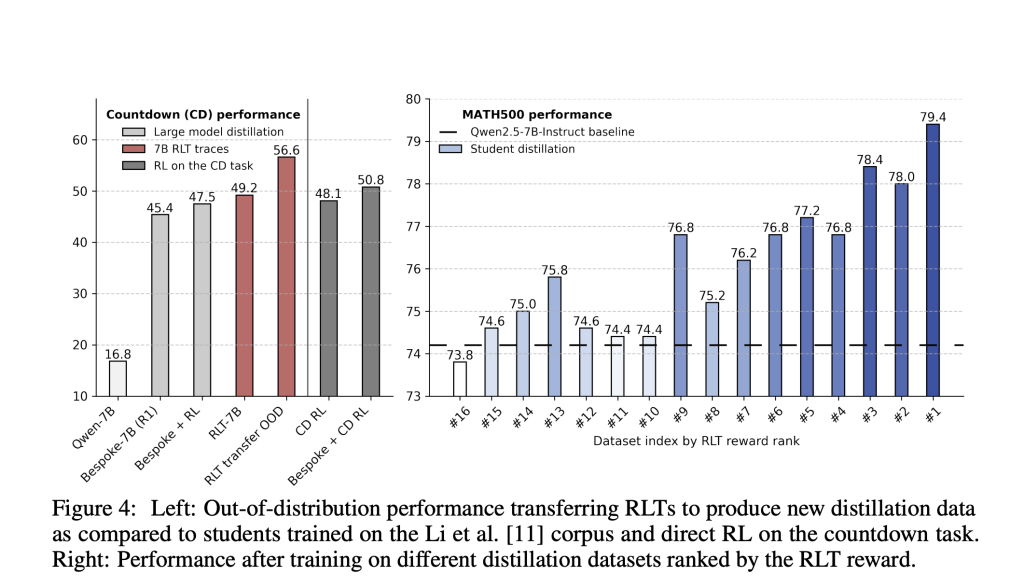 Sakana AI Introduces Reinforcement-Learned Teachers (RLTs): Efficiently Distilling Reasoning in LLMs Using Small-Scale Reinforcement Learning