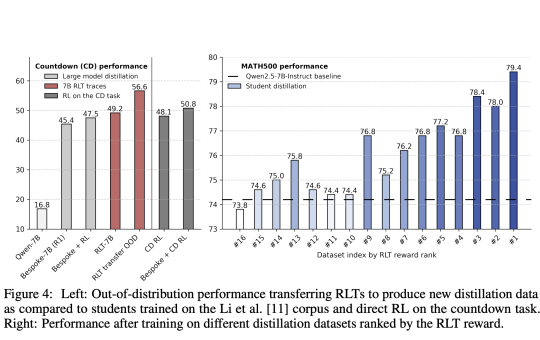 Sakana AI Introduces Reinforcement-Learned Teachers (RLTs): Efficiently Distilling Reasoning in LLMs Using Small-Scale Reinforcement Learning
