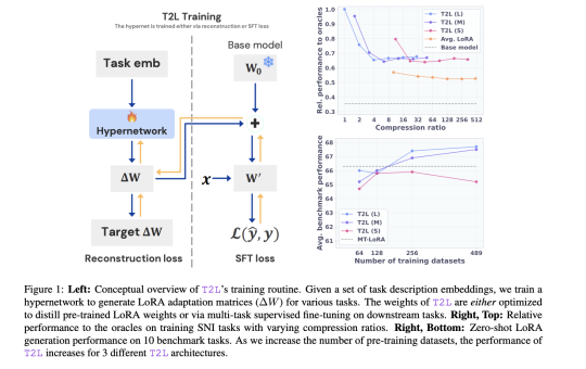 Sakana AI Introduces Text-to-LoRA (T2L): A Hypernetwork that Generates Task-Specific LLM Adapters (LoRAs) based on a Text Description of the Task