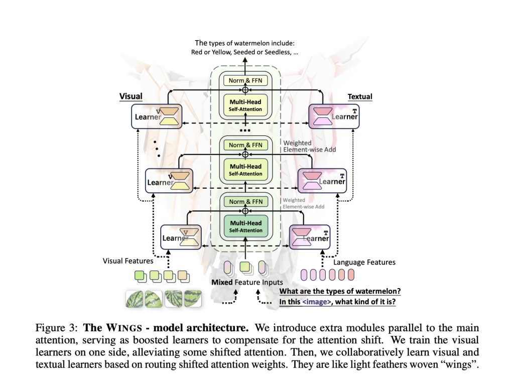 This AI Paper Introduces WINGS: A Dual-Learner Architecture to Prevent Text-Only Forgetting in Multimodal Large Language Models