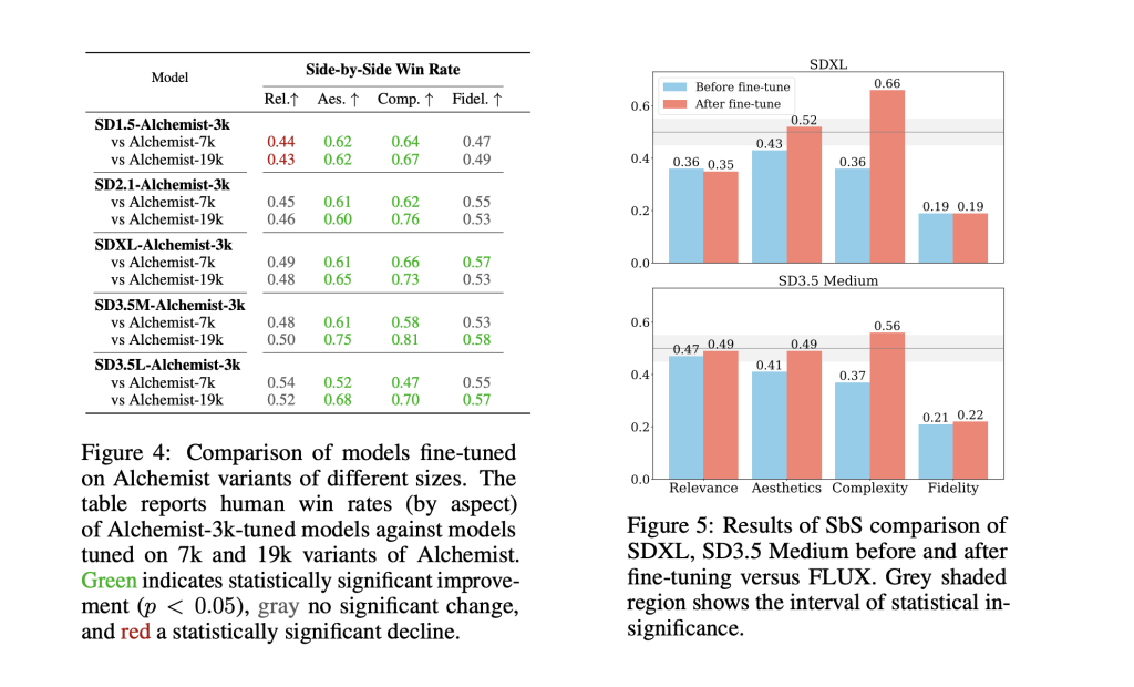 Yandex Releases Alchemist: A Compact Supervised Fine-Tuning Dataset for Enhancing Text-to-Image T2I Model Quality