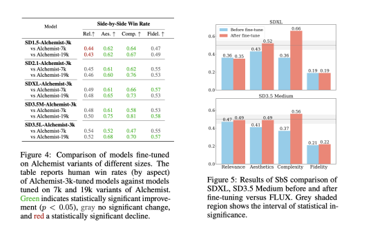Yandex Releases Alchemist: A Compact Supervised Fine-Tuning Dataset for Enhancing Text-to-Image T2I Model Quality