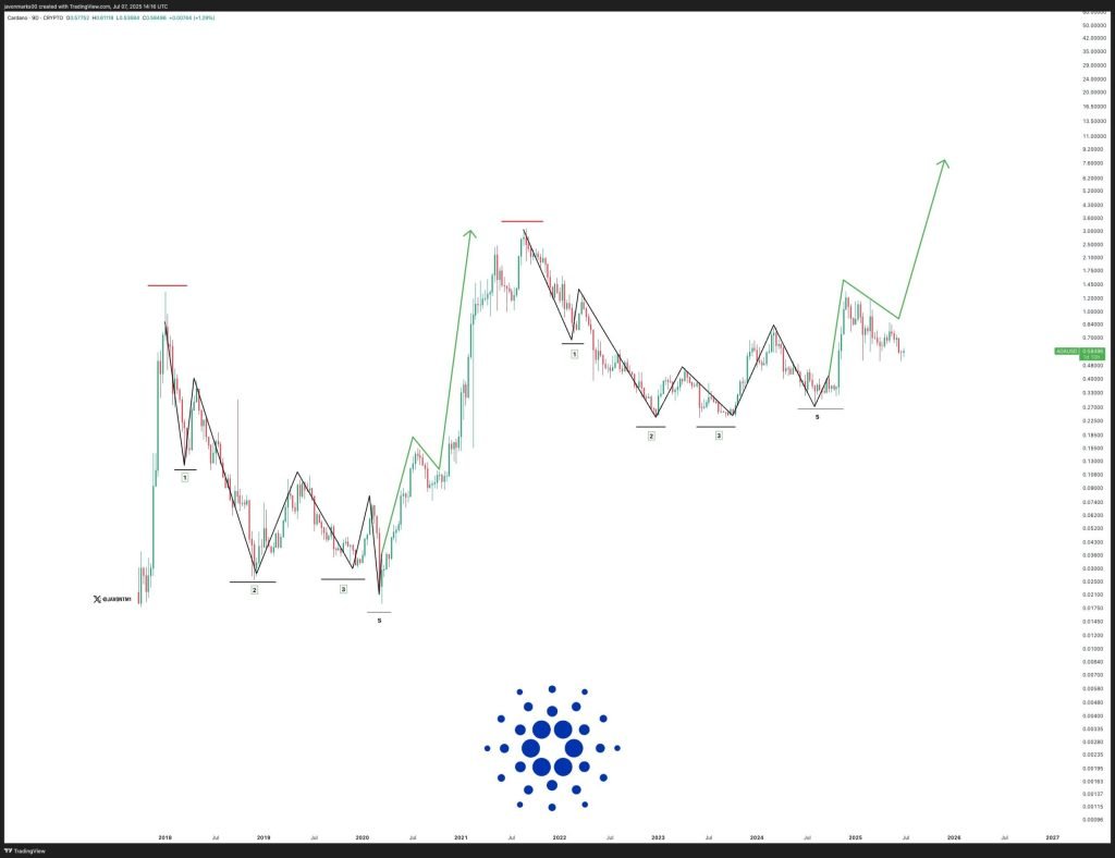 Cardano Fractal Pattern.