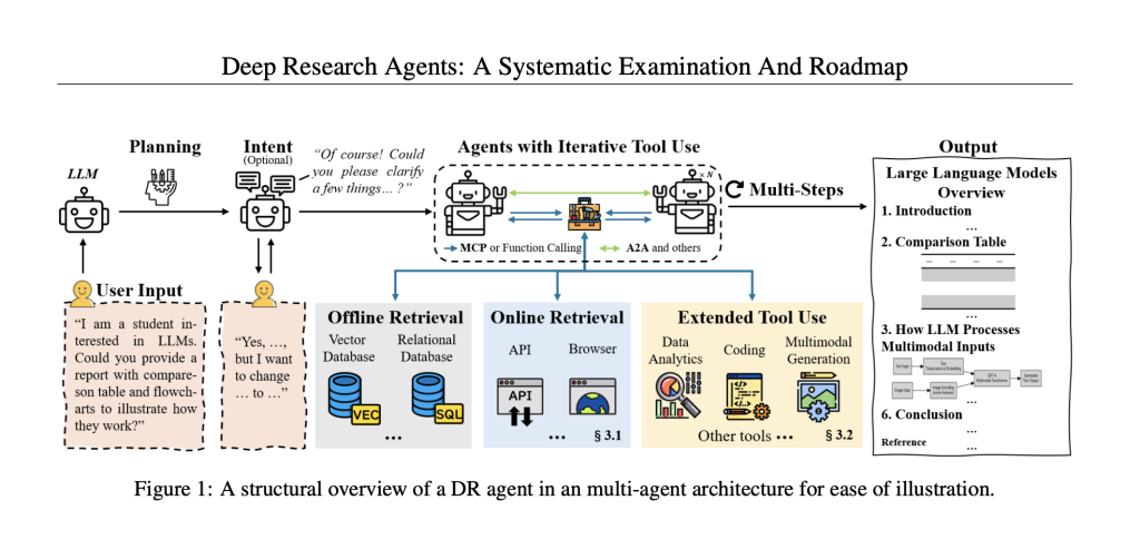 Deep Research Agents: A Systematic Roadmap for LLM-Based Autonomous Research Systems