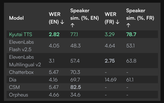Kyutai Releases 2B Parameter Streaming Text-to-Speech TTS with 220ms Latency and 2.5M Hours of Training