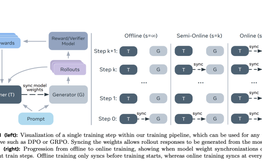 New AI Method From Meta and NYU Boosts LLM Alignment Using Semi-Online Reinforcement Learning