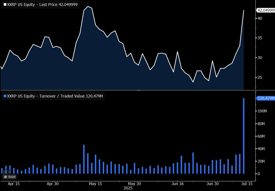 Teucrium XXRP ETF Performance.