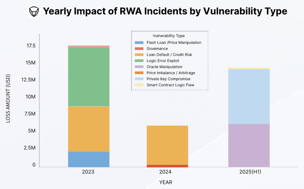 RWA Hacks By Year Certik