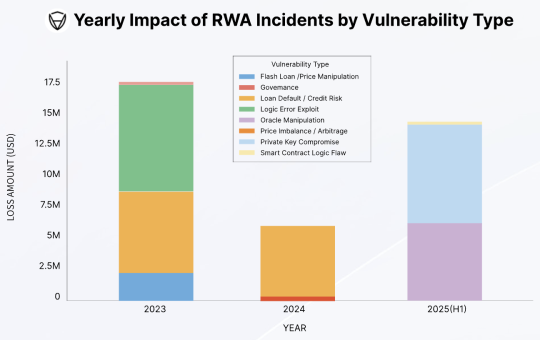 RWA Hacks By Year Certik