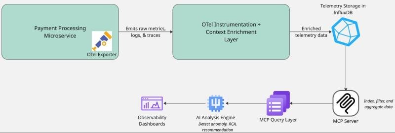 From terabytes to insights: Real-world AI obervability architecture