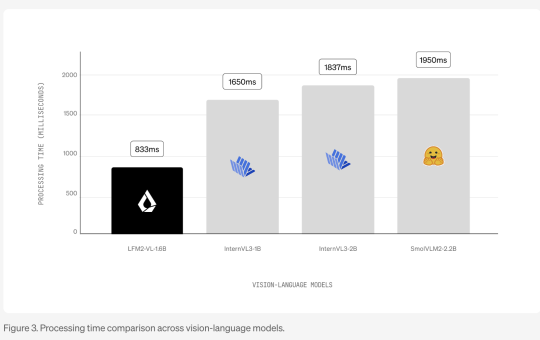 Liquid AI Releases LFM2-VL: Super-Fast, Open-Weight Vision-Language Models Designed for Low-Latency and Device-Aware Deployment