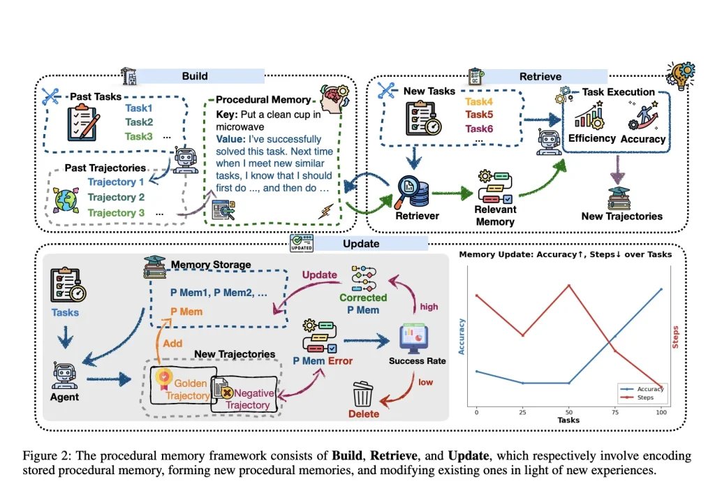 Memp: A Task-Agnostic Framework that Elevates Procedural Memory to a Core Optimization Target in LLM-based Agent