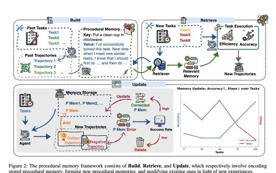 Memp: A Task-Agnostic Framework that Elevates Procedural Memory to a Core Optimization Target in LLM-based Agent