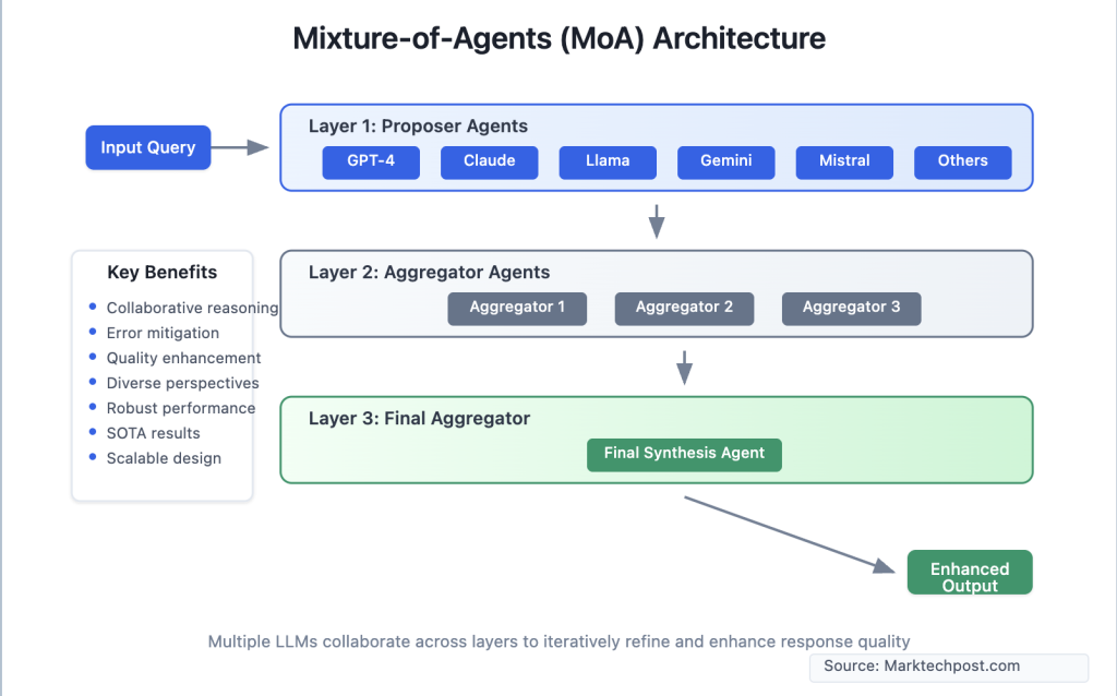 Mixture-of-Agents (MoA): A Breakthrough in LLM Performance