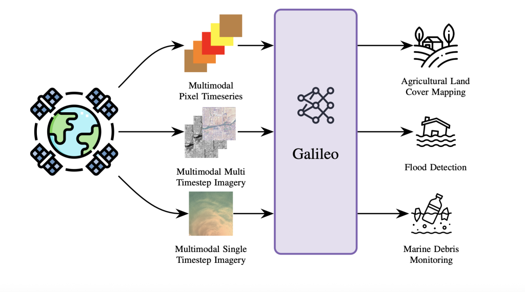 NASA Releases Galileo: The Open-Source Multimodal Model Advancing Earth Observation and Remote Sensing