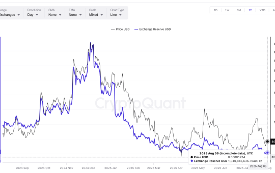 Shiba Inu price and exchange reserves