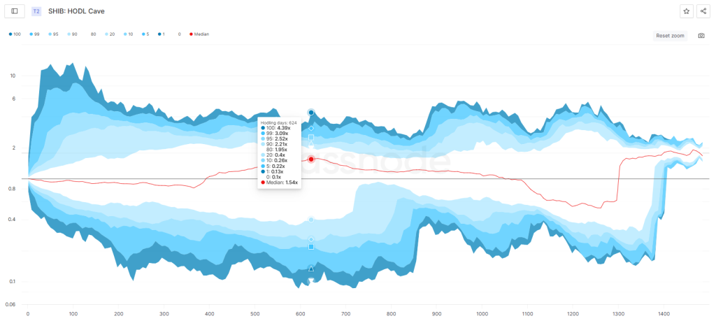 Shiba Inu HODL Caves