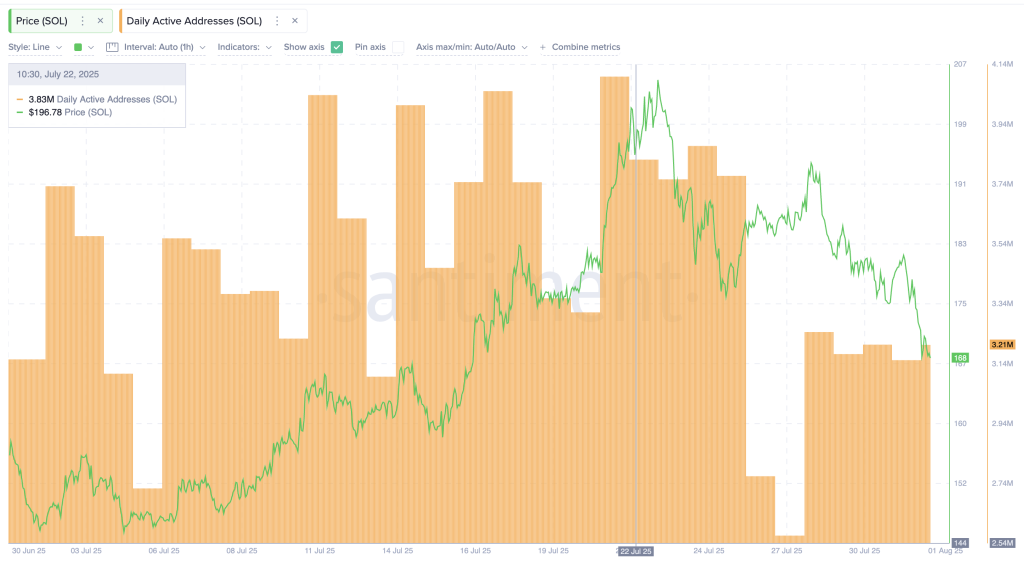 Solana price and network activity