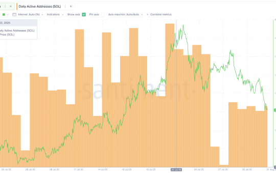 Solana price and network activity