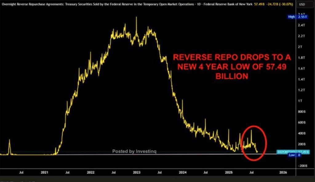 Fed's Reverse Repo