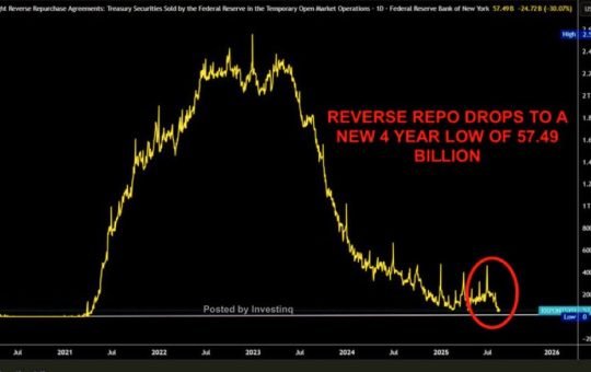 Fed's Reverse Repo