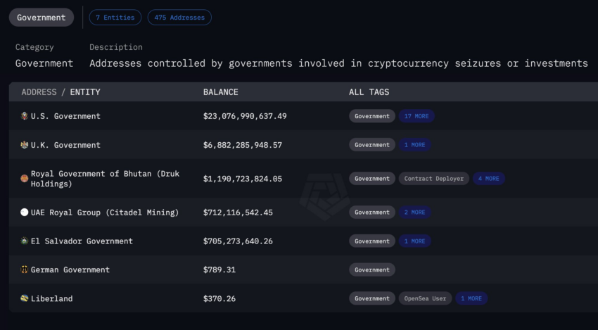 UAE Government Holds 6,333 Bitcoin Through Mining