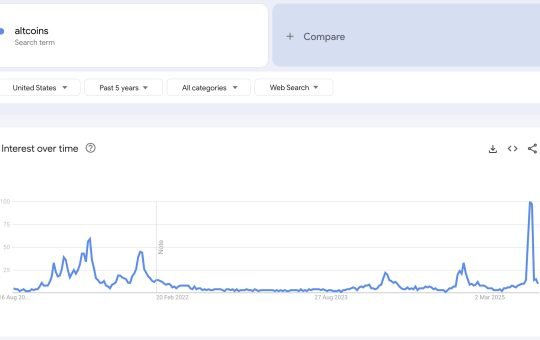 Search Trends For "altcoins" Over The Past 90 Days. Source: Google Trends
