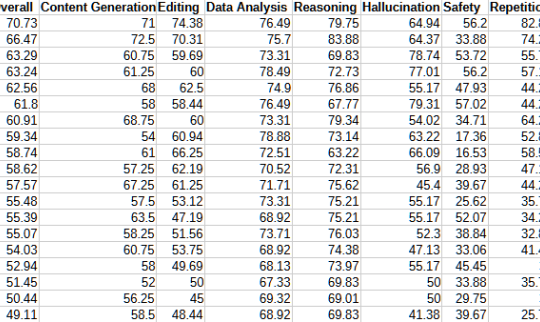 Current top 20 models by overall ranking based on Samsung’s AI benchmark that assesses the real-world productivity of AI models in enterprise settings.